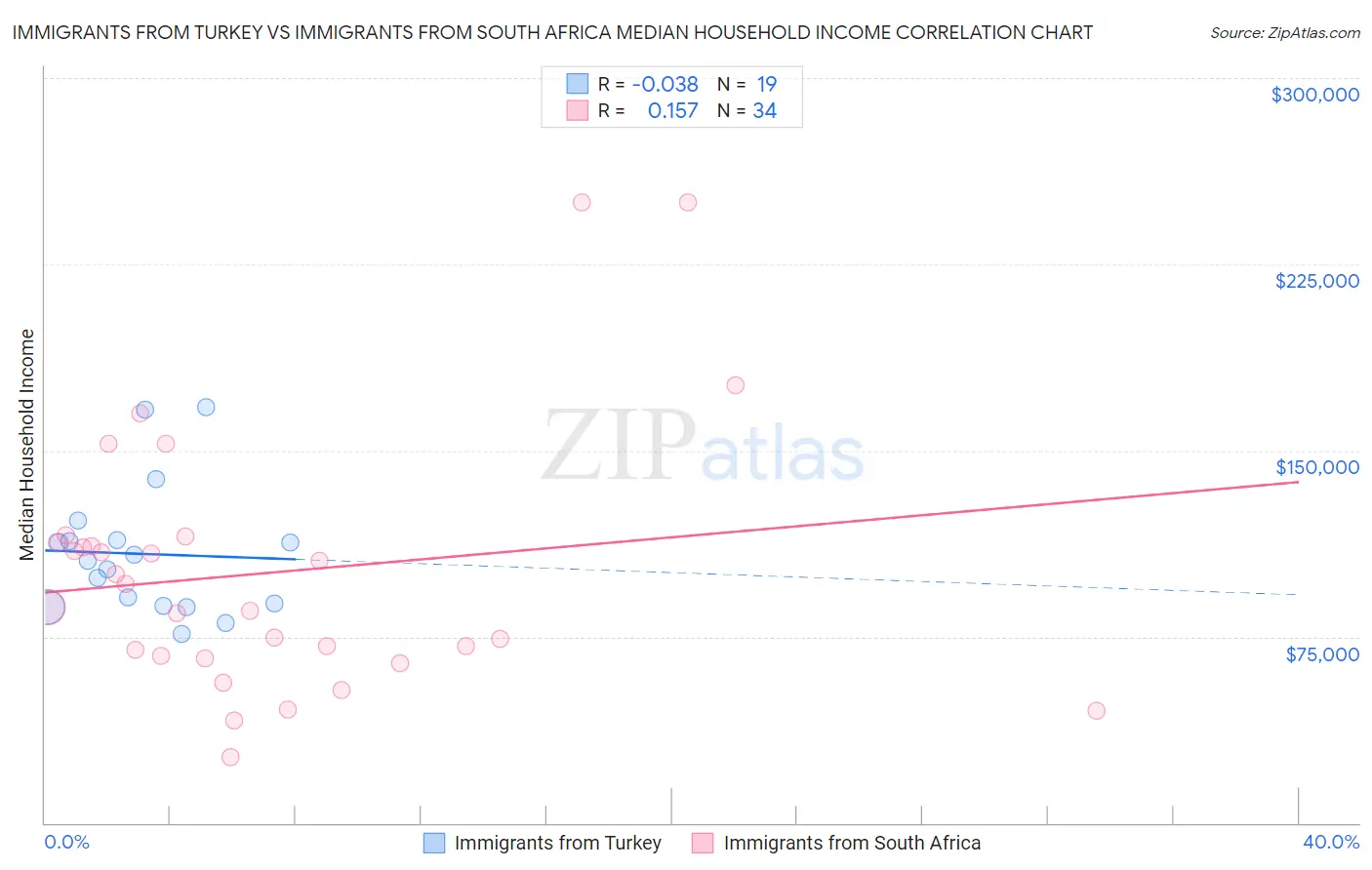 Immigrants from Turkey vs Immigrants from South Africa Median Household Income
