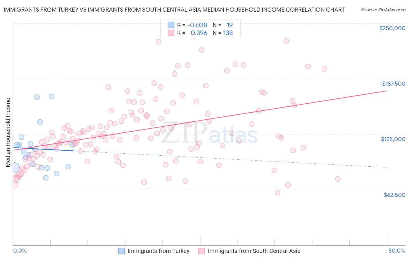 Immigrants from Turkey vs Immigrants from South Central Asia Median Household Income