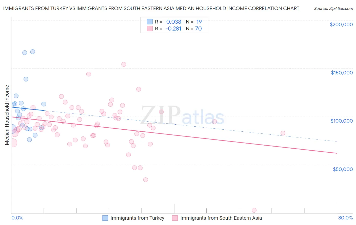 Immigrants from Turkey vs Immigrants from South Eastern Asia Median Household Income
