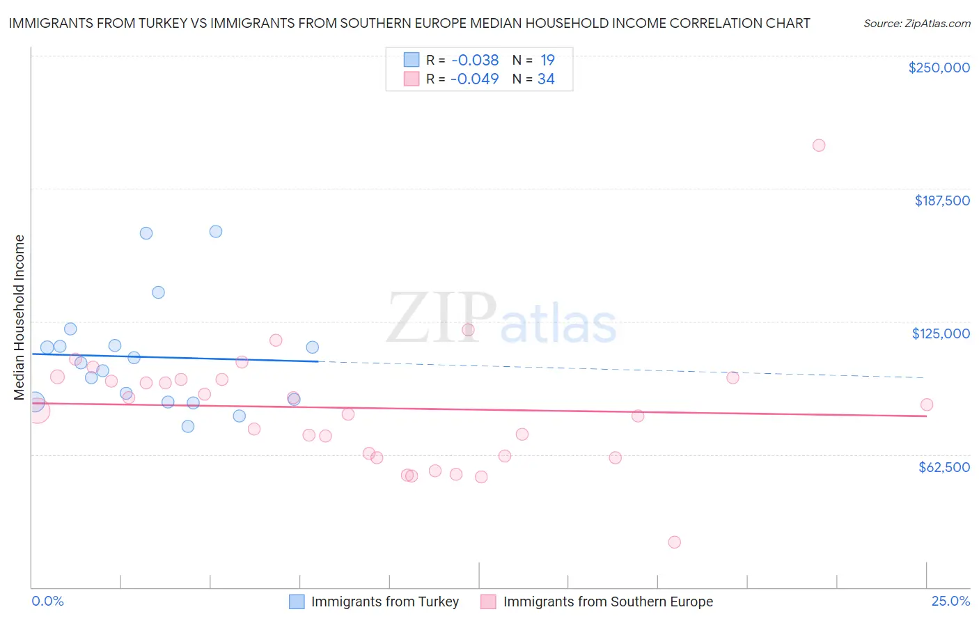 Immigrants from Turkey vs Immigrants from Southern Europe Median Household Income