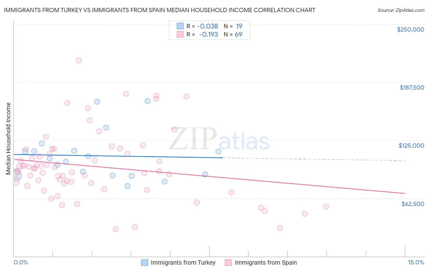 Immigrants from Turkey vs Immigrants from Spain Median Household Income