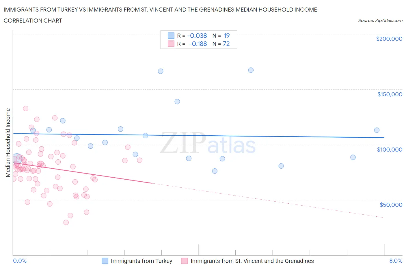 Immigrants from Turkey vs Immigrants from St. Vincent and the Grenadines Median Household Income