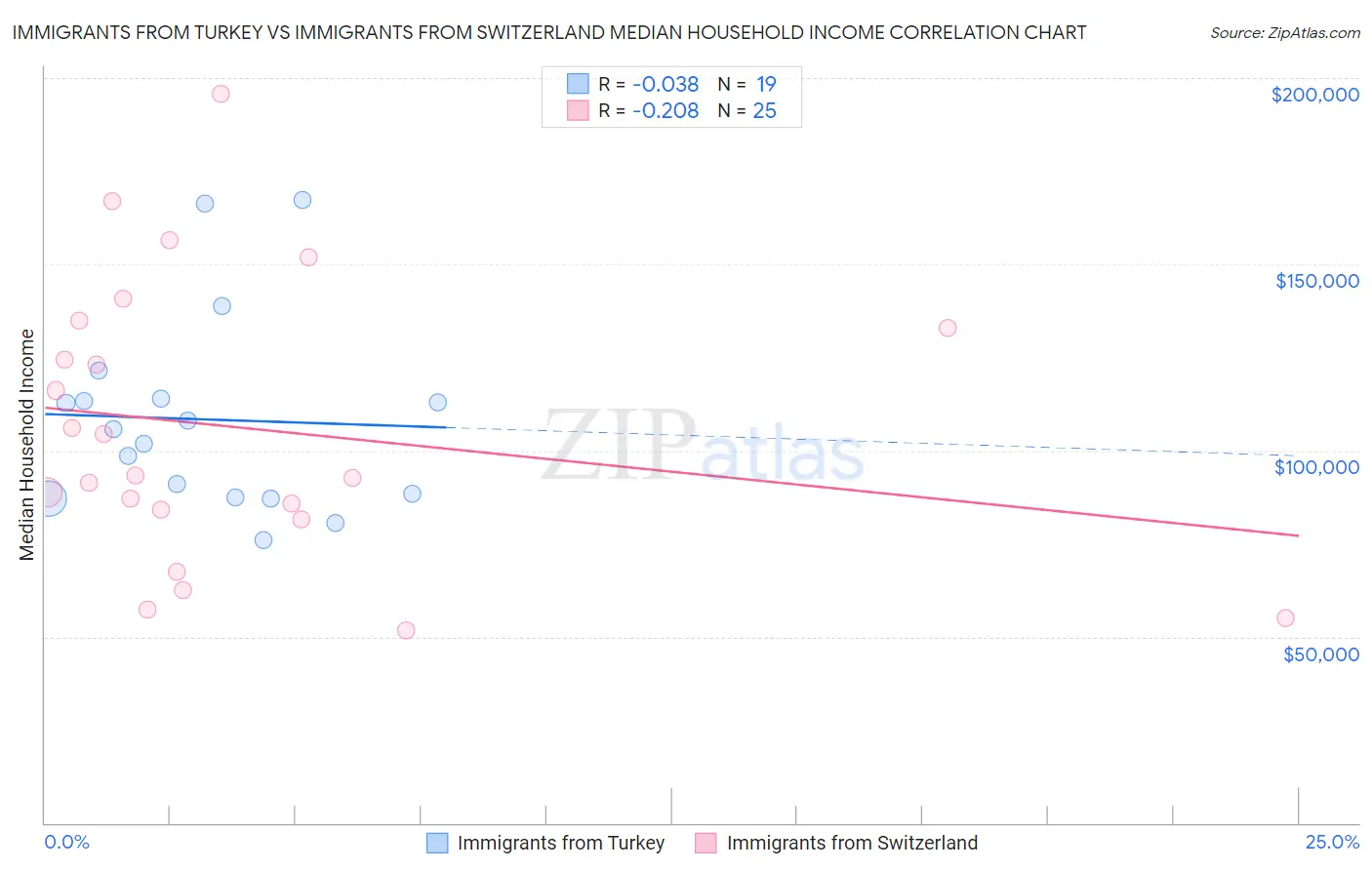 Immigrants from Turkey vs Immigrants from Switzerland Median Household Income