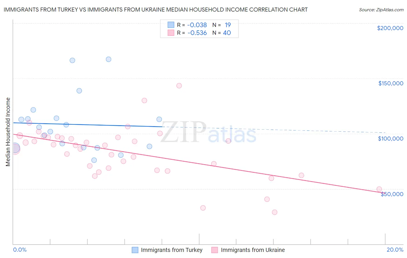 Immigrants from Turkey vs Immigrants from Ukraine Median Household Income