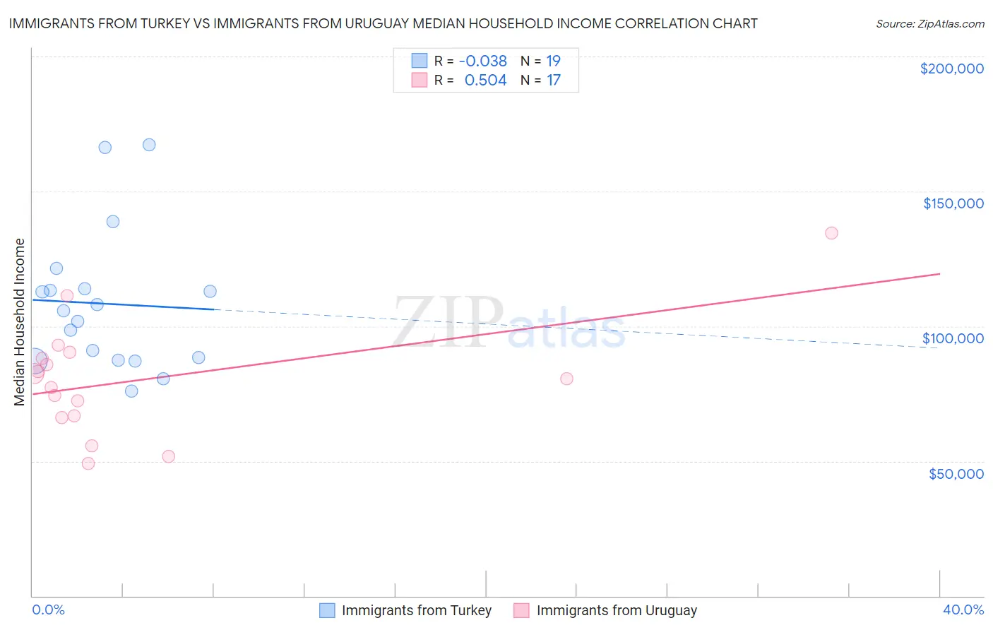 Immigrants from Turkey vs Immigrants from Uruguay Median Household Income