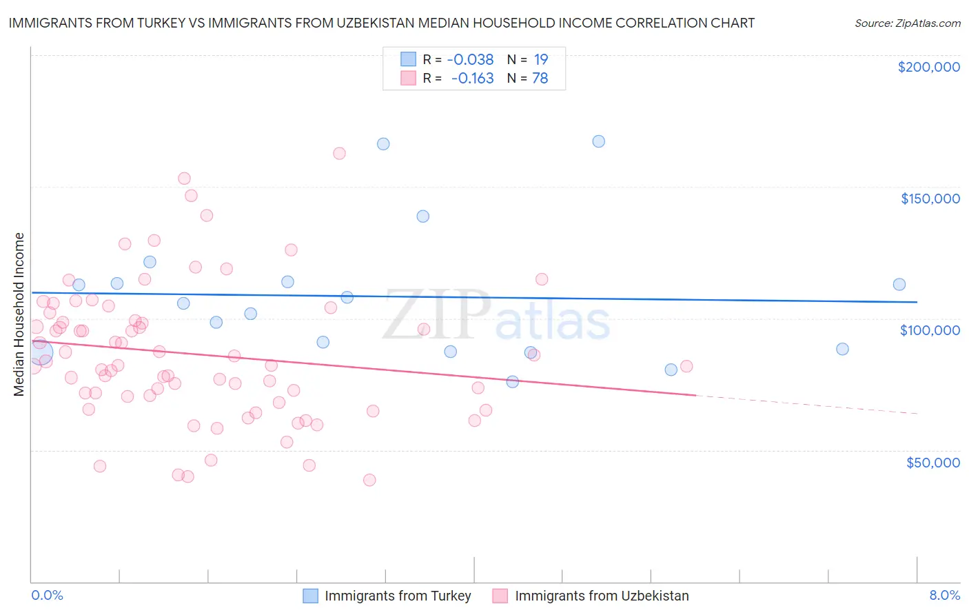 Immigrants from Turkey vs Immigrants from Uzbekistan Median Household Income