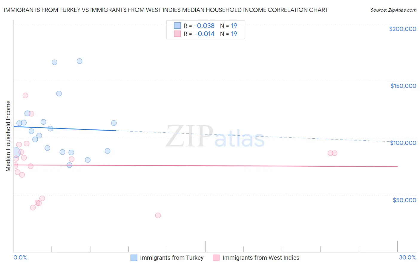 Immigrants from Turkey vs Immigrants from West Indies Median Household Income