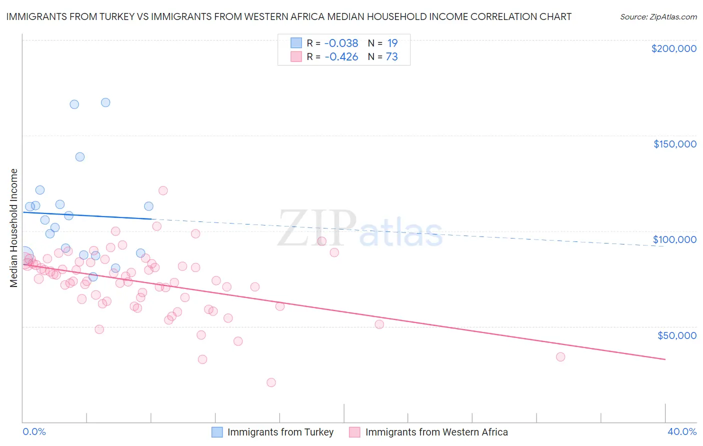 Immigrants from Turkey vs Immigrants from Western Africa Median Household Income
