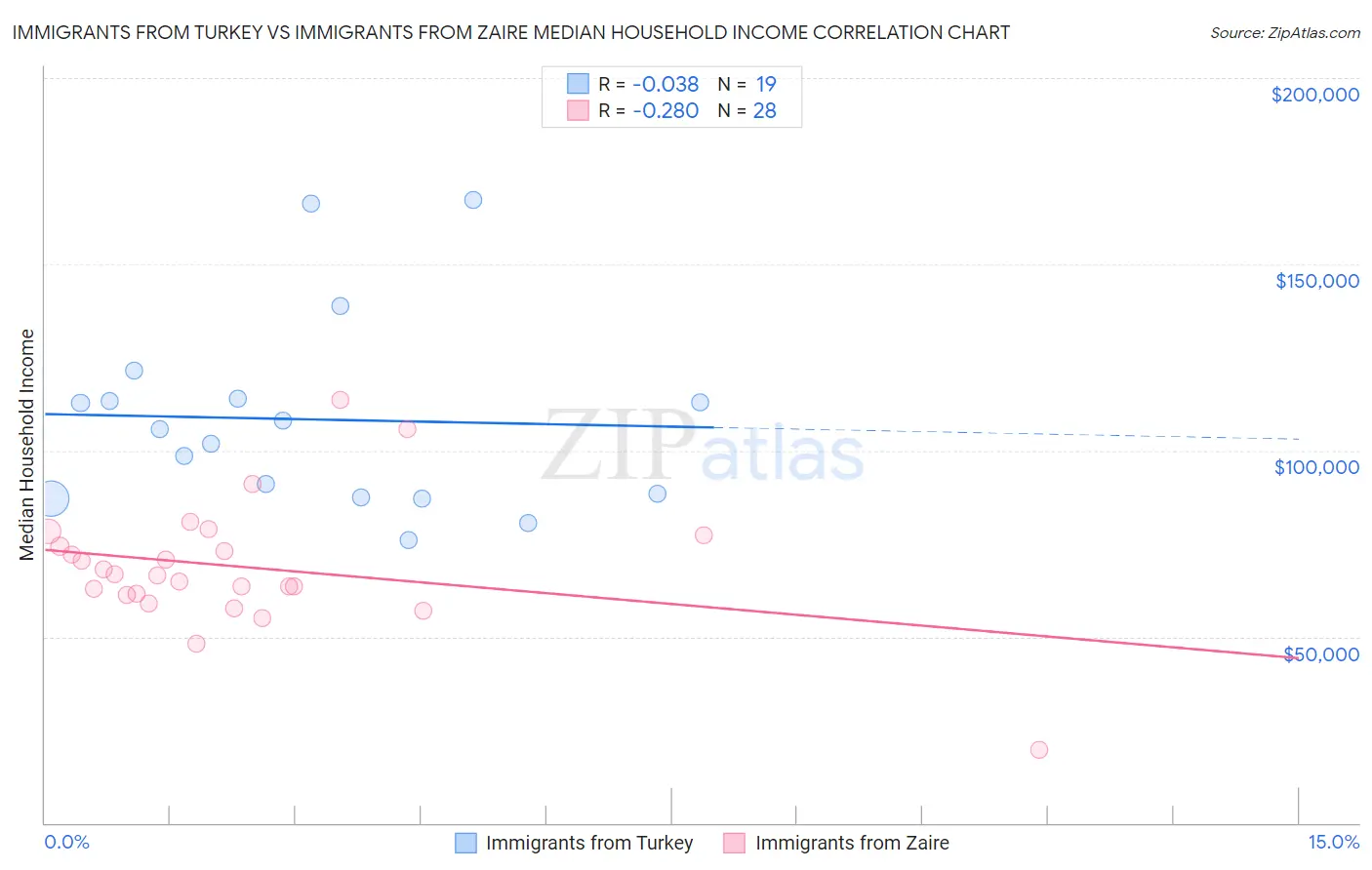 Immigrants from Turkey vs Immigrants from Zaire Median Household Income