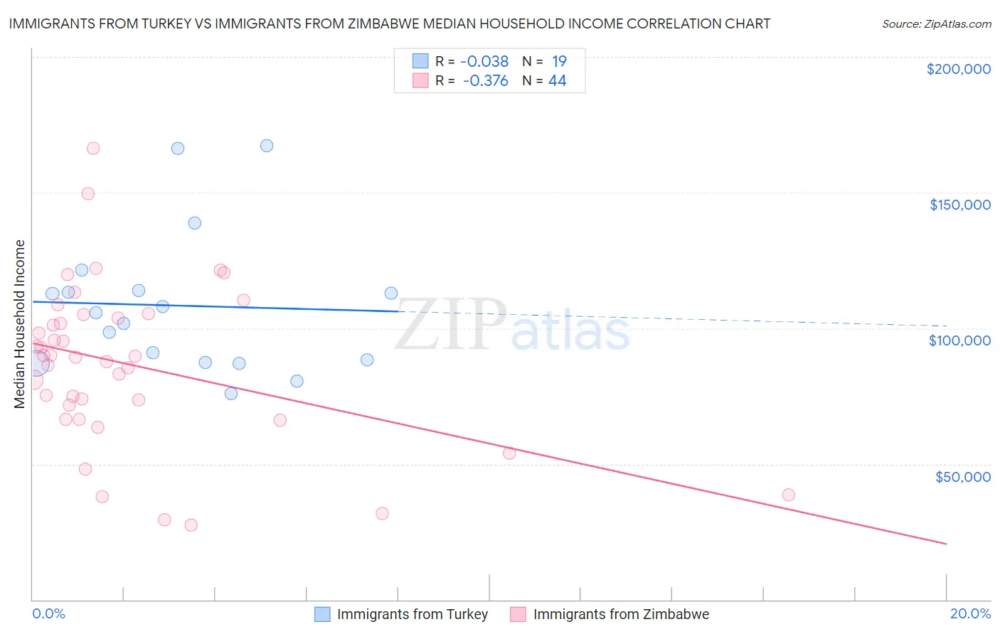 Immigrants from Turkey vs Immigrants from Zimbabwe Median Household Income