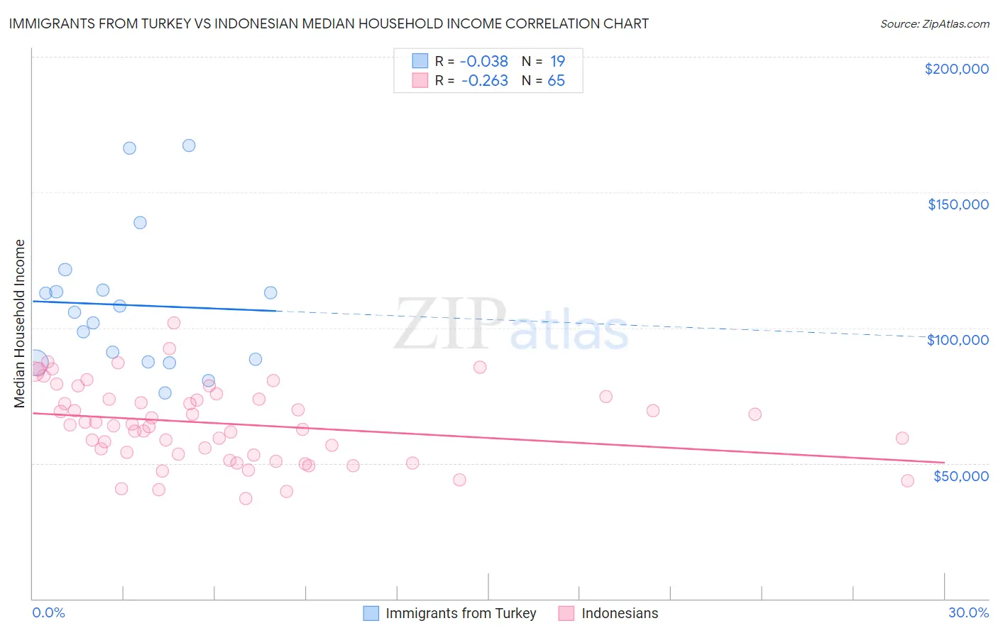 Immigrants from Turkey vs Indonesian Median Household Income