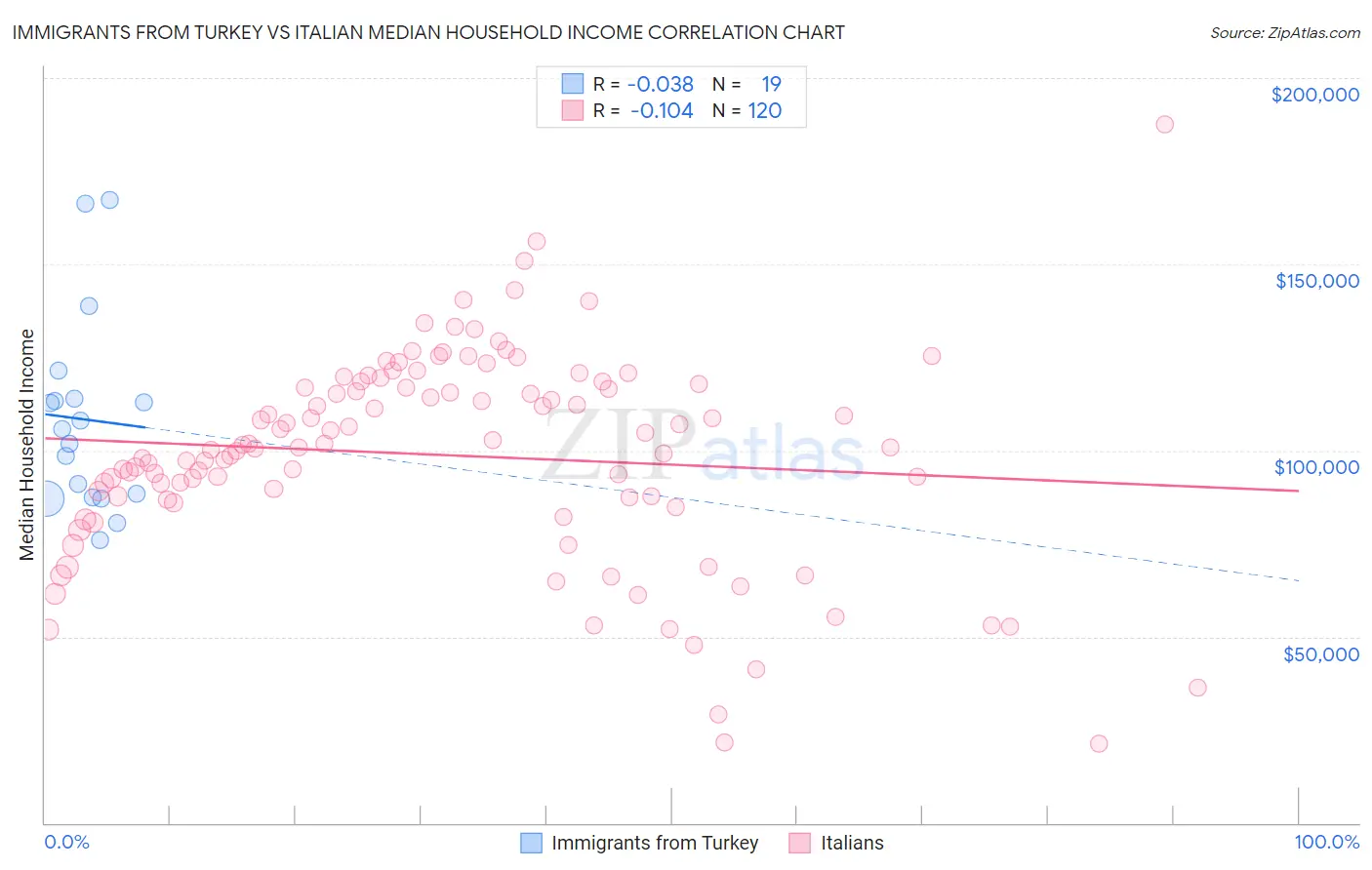 Immigrants from Turkey vs Italian Median Household Income