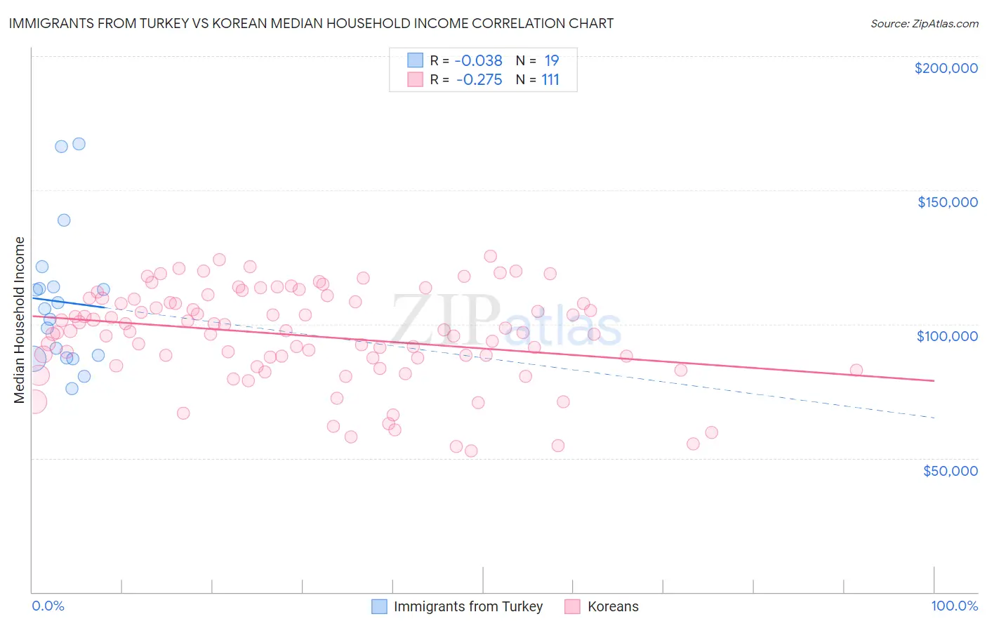Immigrants from Turkey vs Korean Median Household Income