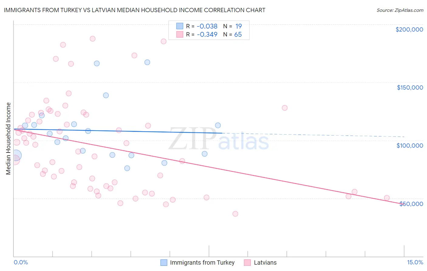 Immigrants from Turkey vs Latvian Median Household Income