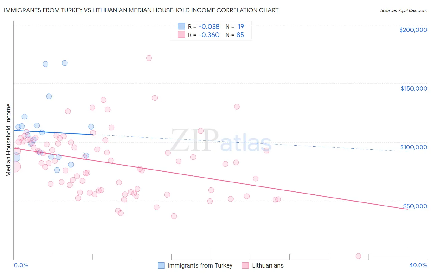 Immigrants from Turkey vs Lithuanian Median Household Income