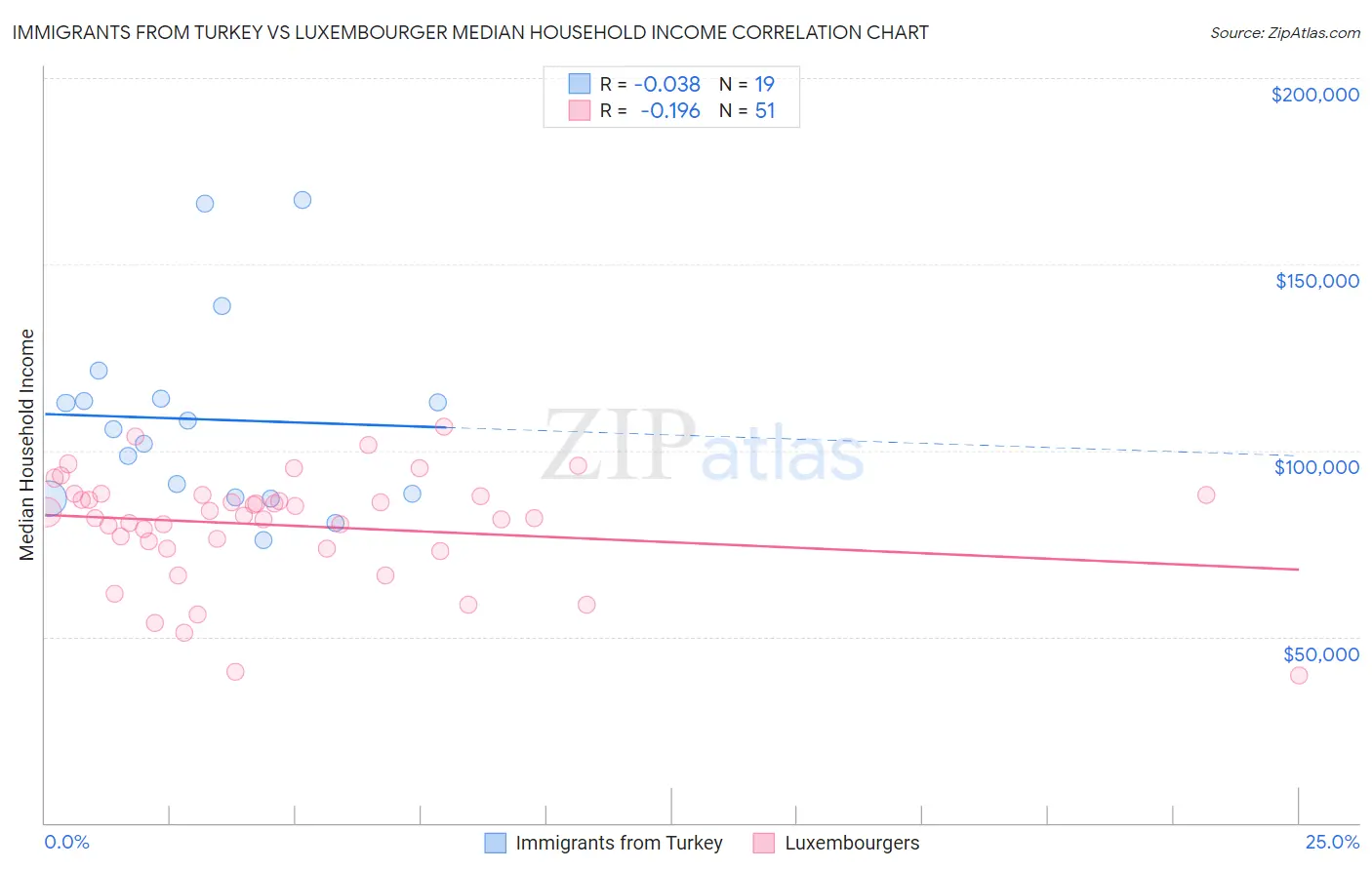Immigrants from Turkey vs Luxembourger Median Household Income