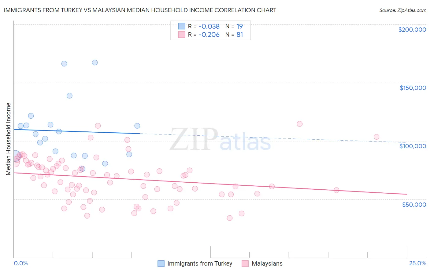 Immigrants from Turkey vs Malaysian Median Household Income