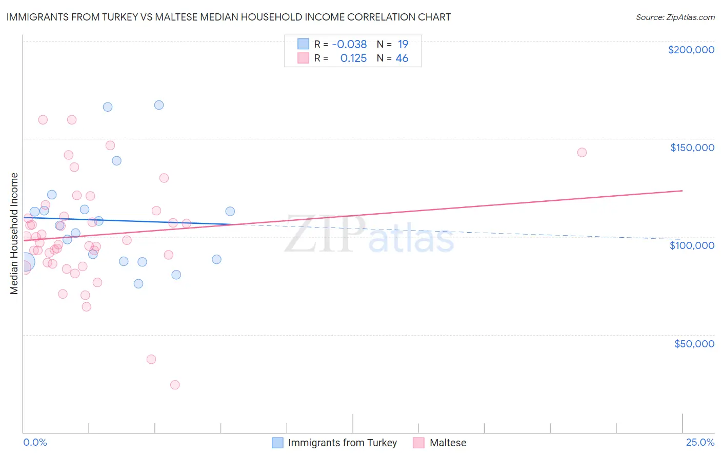 Immigrants from Turkey vs Maltese Median Household Income