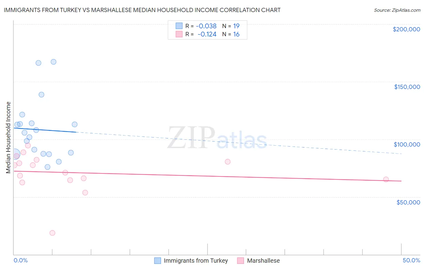 Immigrants from Turkey vs Marshallese Median Household Income