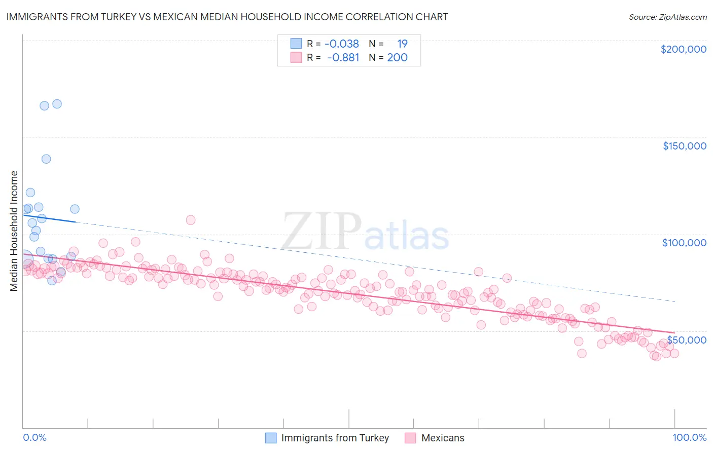 Immigrants from Turkey vs Mexican Median Household Income