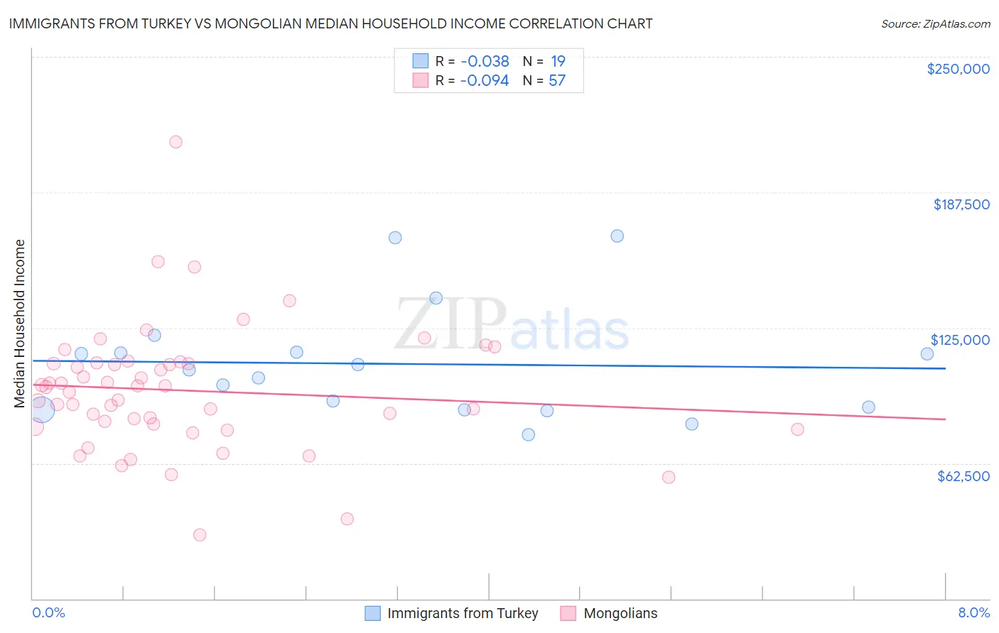 Immigrants from Turkey vs Mongolian Median Household Income