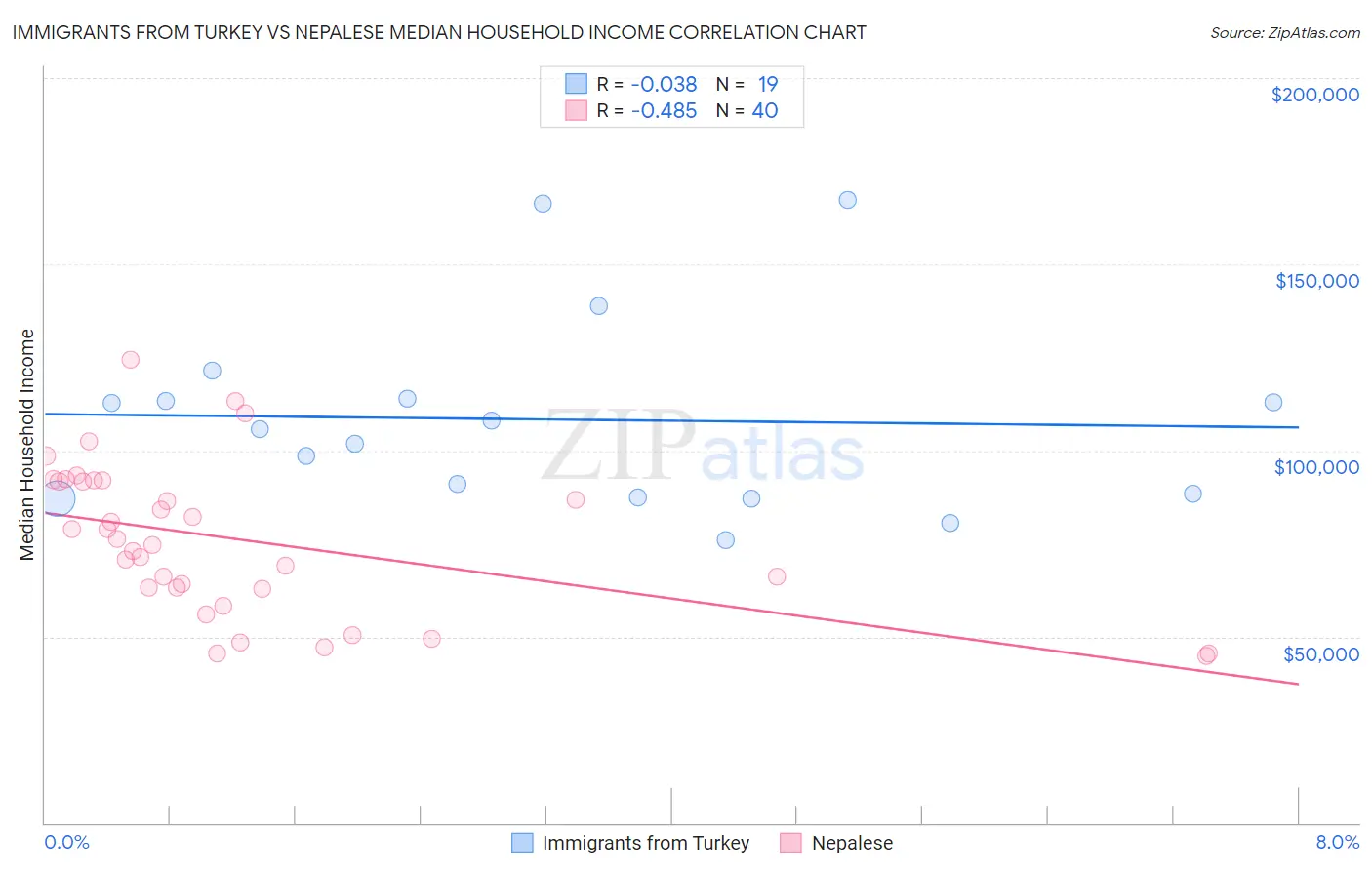 Immigrants from Turkey vs Nepalese Median Household Income