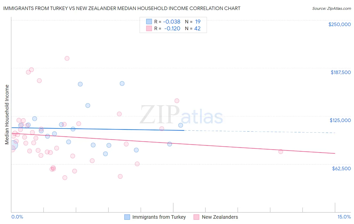 Immigrants from Turkey vs New Zealander Median Household Income