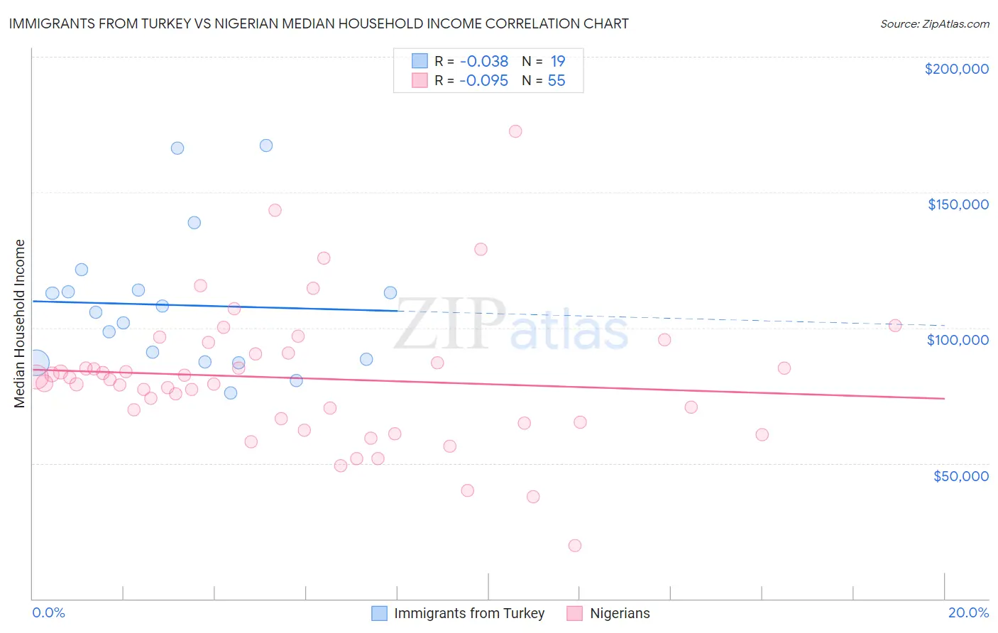 Immigrants from Turkey vs Nigerian Median Household Income