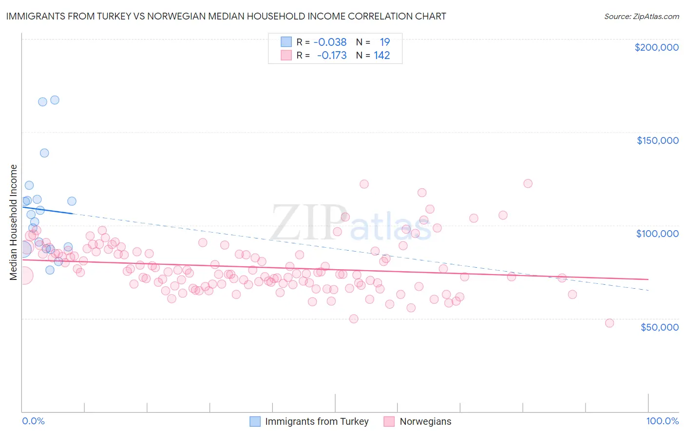 Immigrants from Turkey vs Norwegian Median Household Income