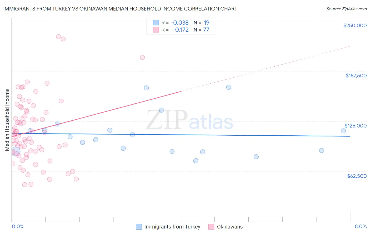 Immigrants from Turkey vs Okinawan Median Household Income