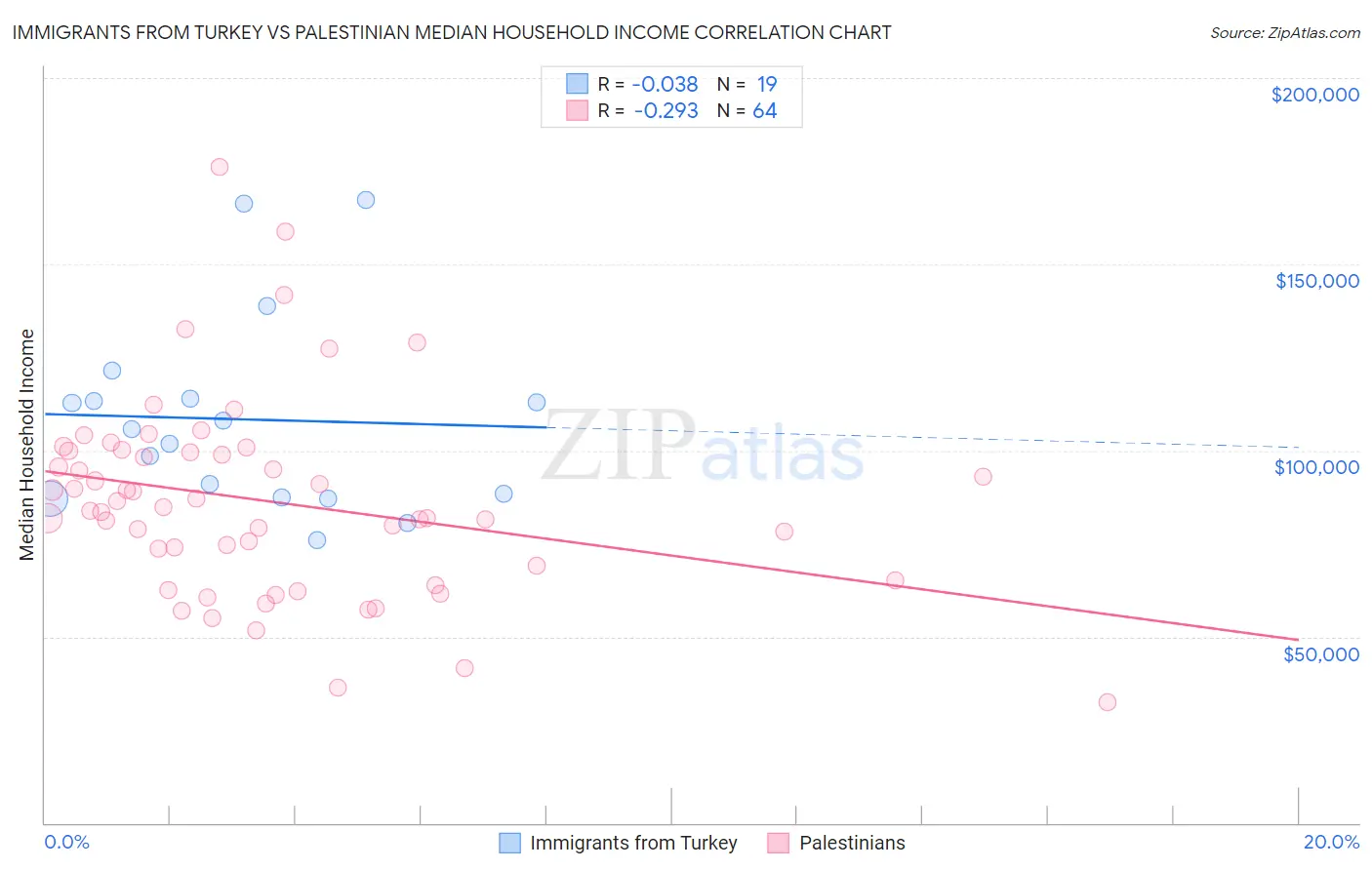 Immigrants from Turkey vs Palestinian Median Household Income