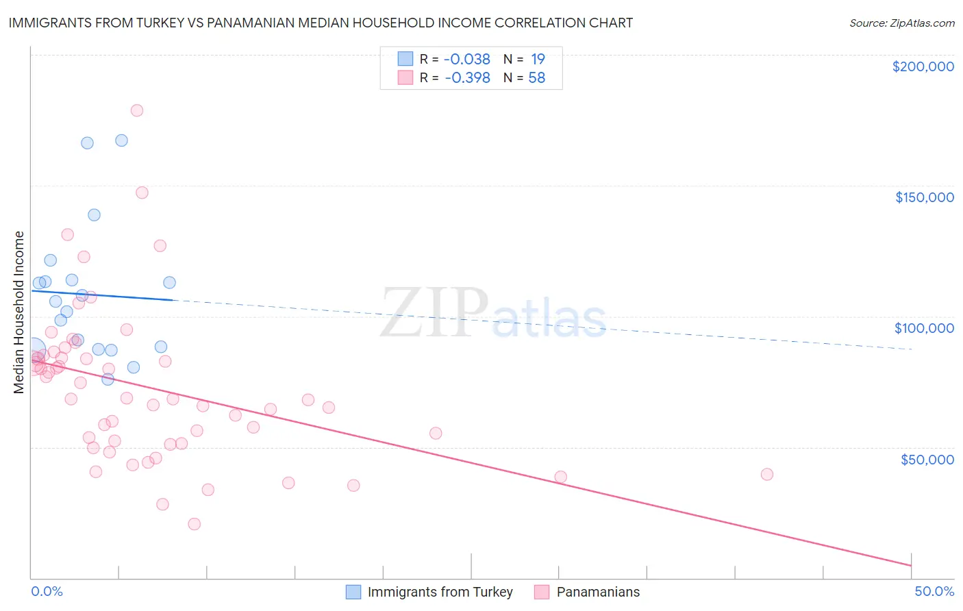 Immigrants from Turkey vs Panamanian Median Household Income
