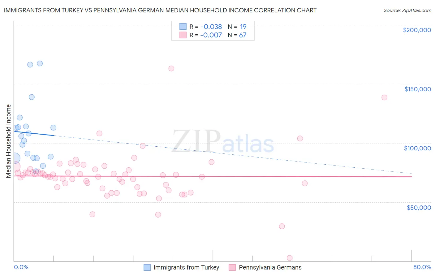 Immigrants from Turkey vs Pennsylvania German Median Household Income