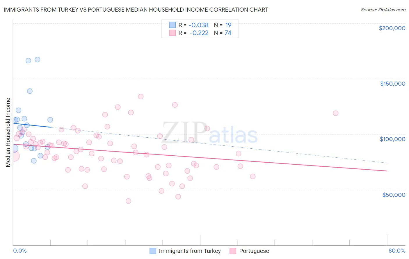 Immigrants from Turkey vs Portuguese Median Household Income