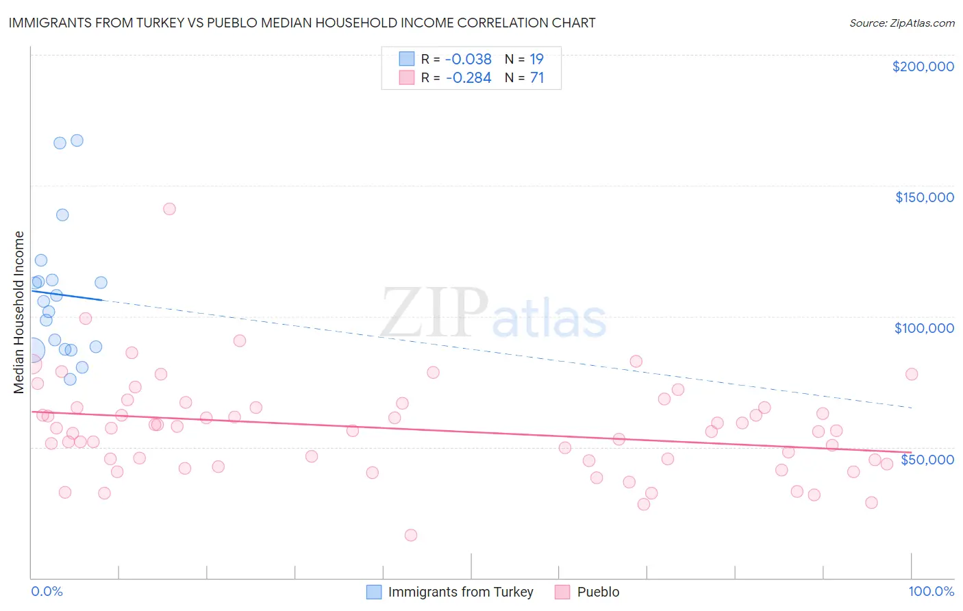 Immigrants from Turkey vs Pueblo Median Household Income