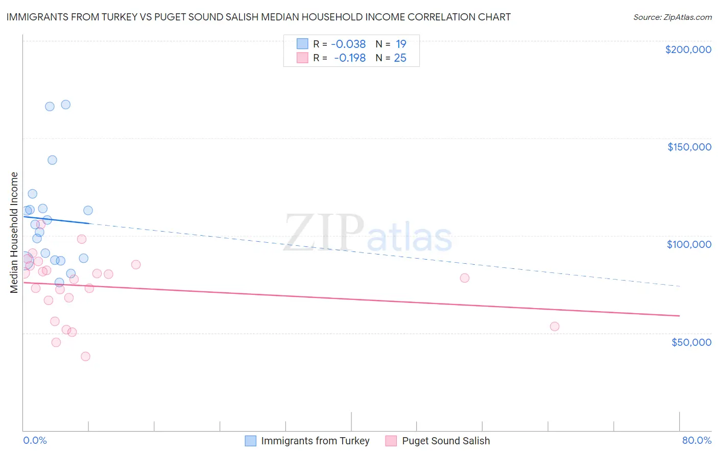 Immigrants from Turkey vs Puget Sound Salish Median Household Income