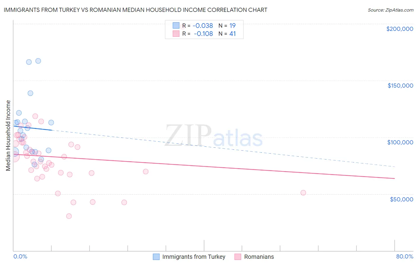 Immigrants from Turkey vs Romanian Median Household Income