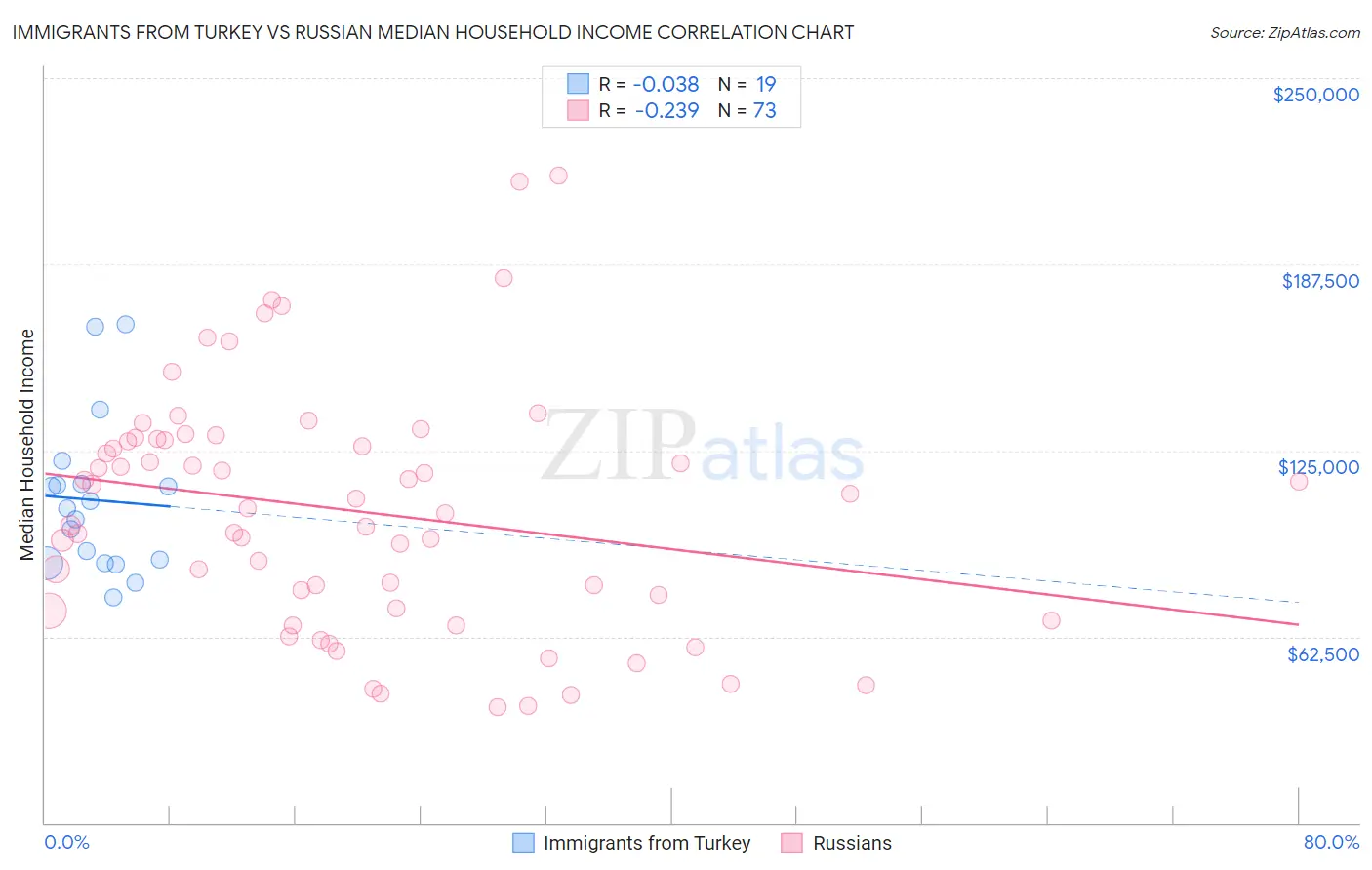 Immigrants from Turkey vs Russian Median Household Income