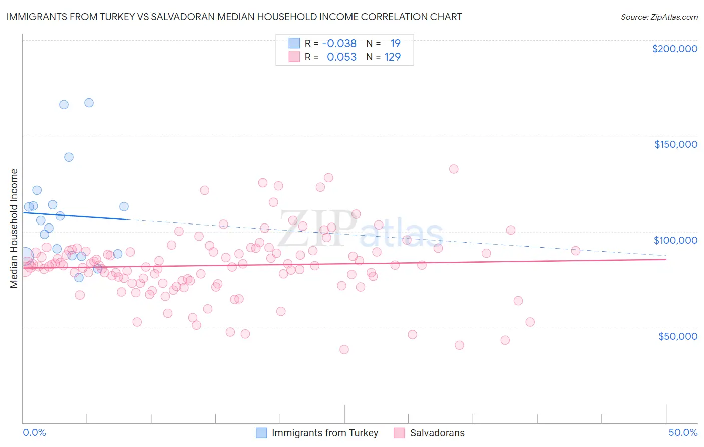 Immigrants from Turkey vs Salvadoran Median Household Income