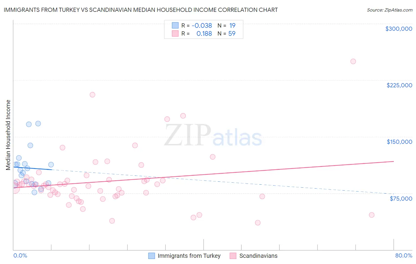 Immigrants from Turkey vs Scandinavian Median Household Income