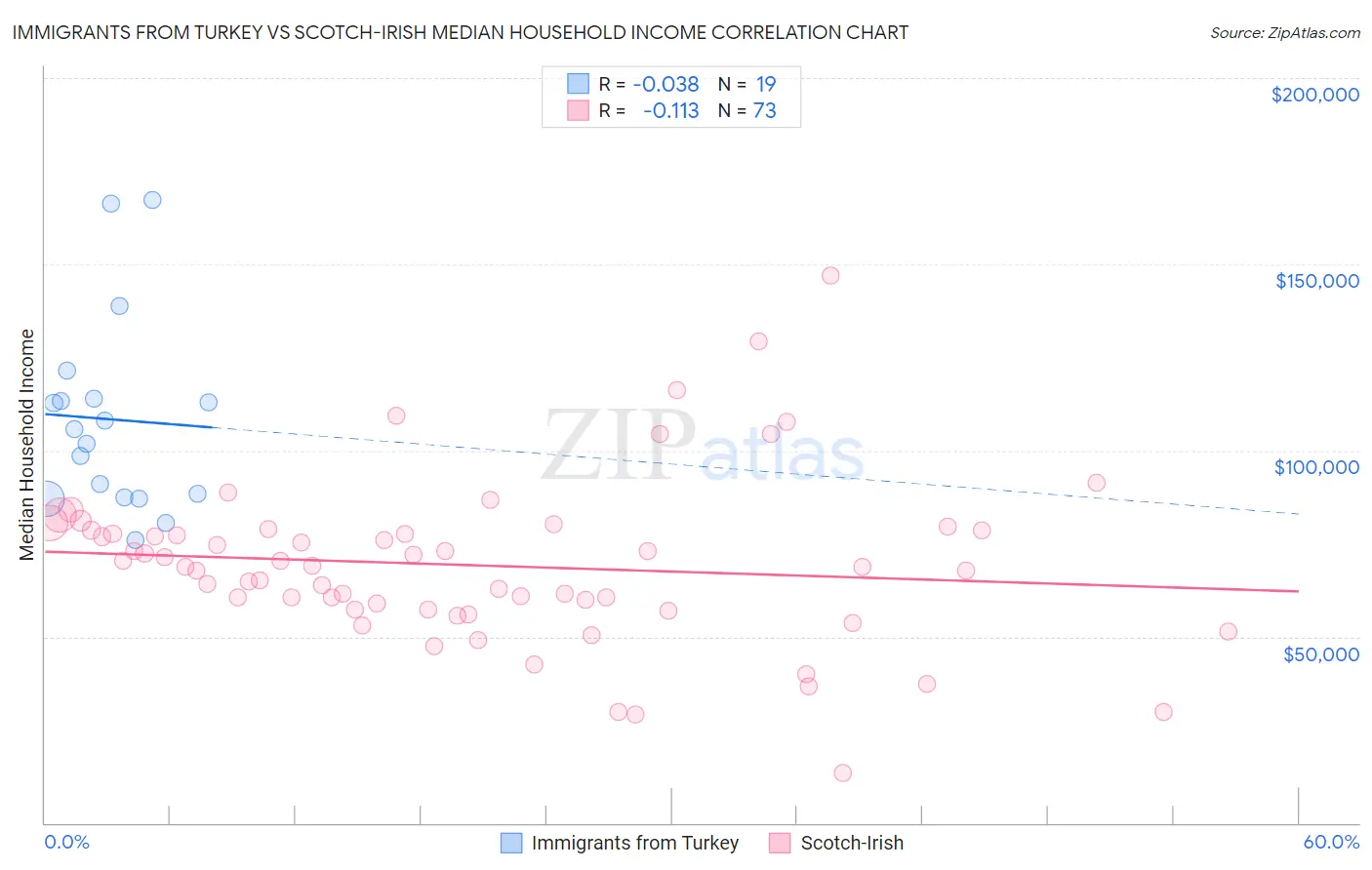 Immigrants from Turkey vs Scotch-Irish Median Household Income