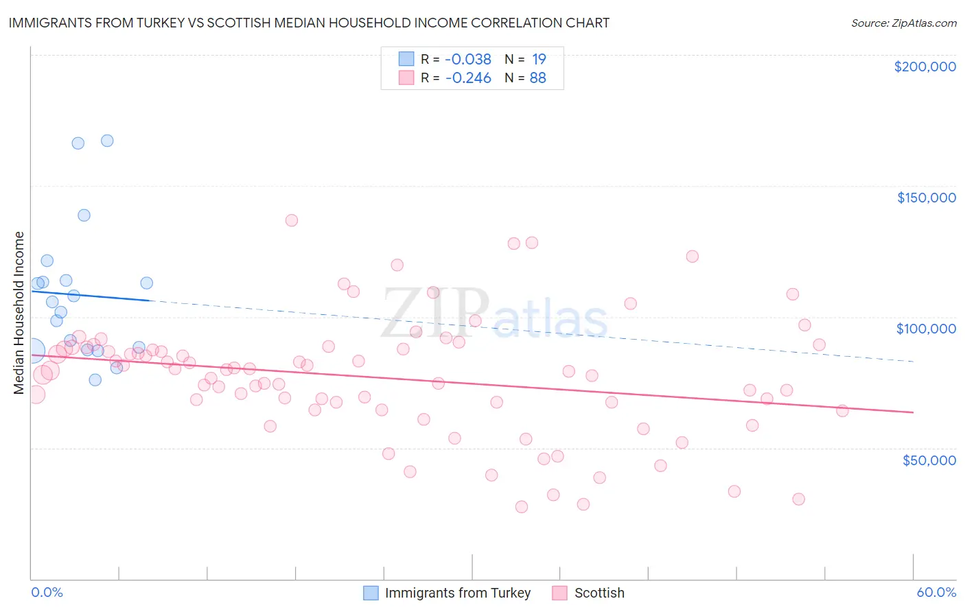 Immigrants from Turkey vs Scottish Median Household Income