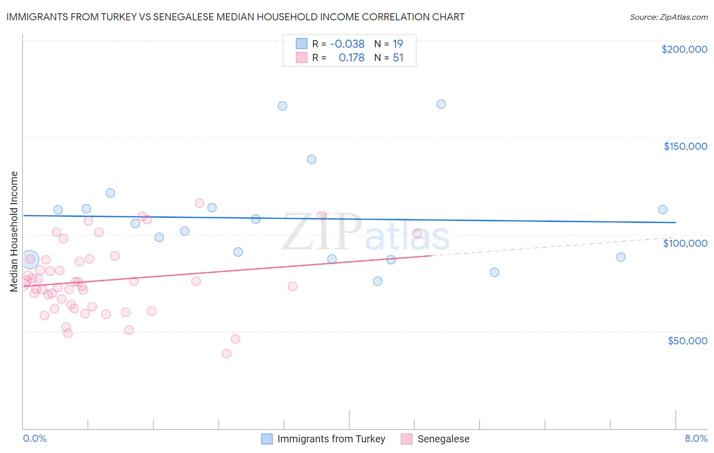 Immigrants from Turkey vs Senegalese Median Household Income