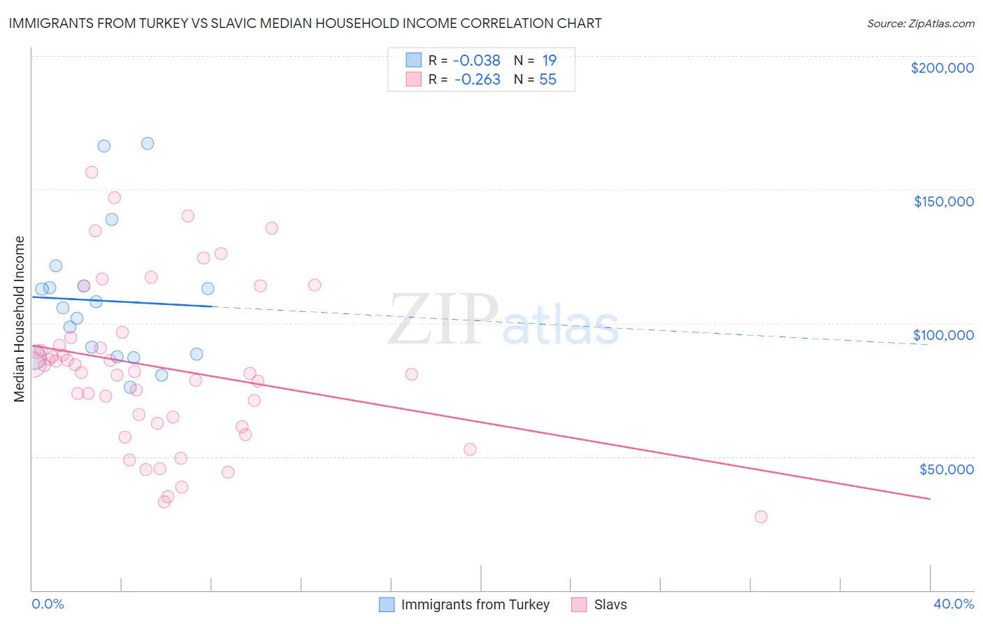 Immigrants from Turkey vs Slavic Median Household Income