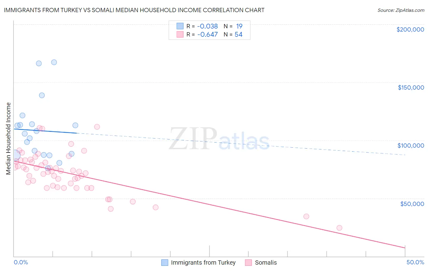 Immigrants from Turkey vs Somali Median Household Income