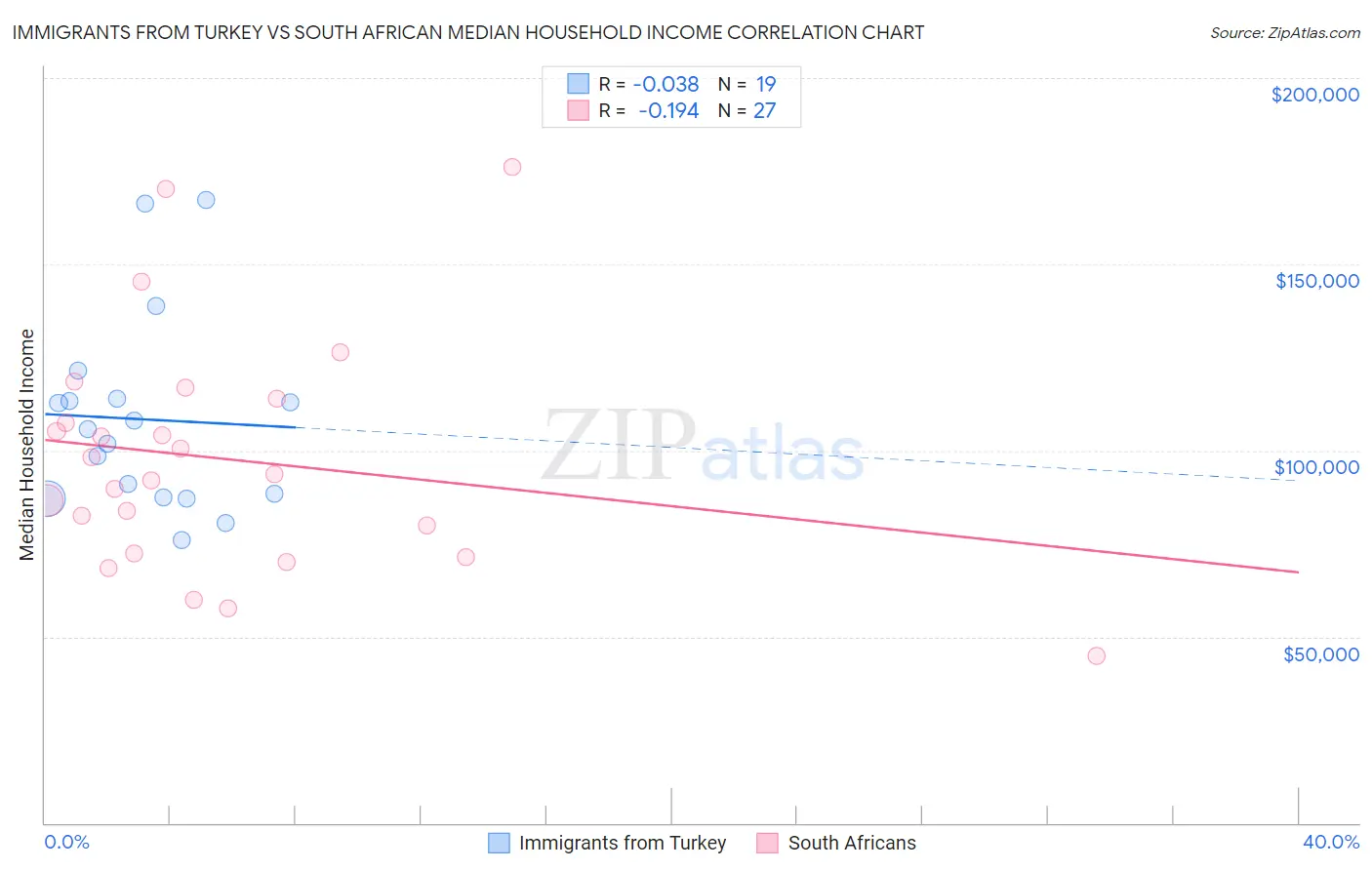 Immigrants from Turkey vs South African Median Household Income