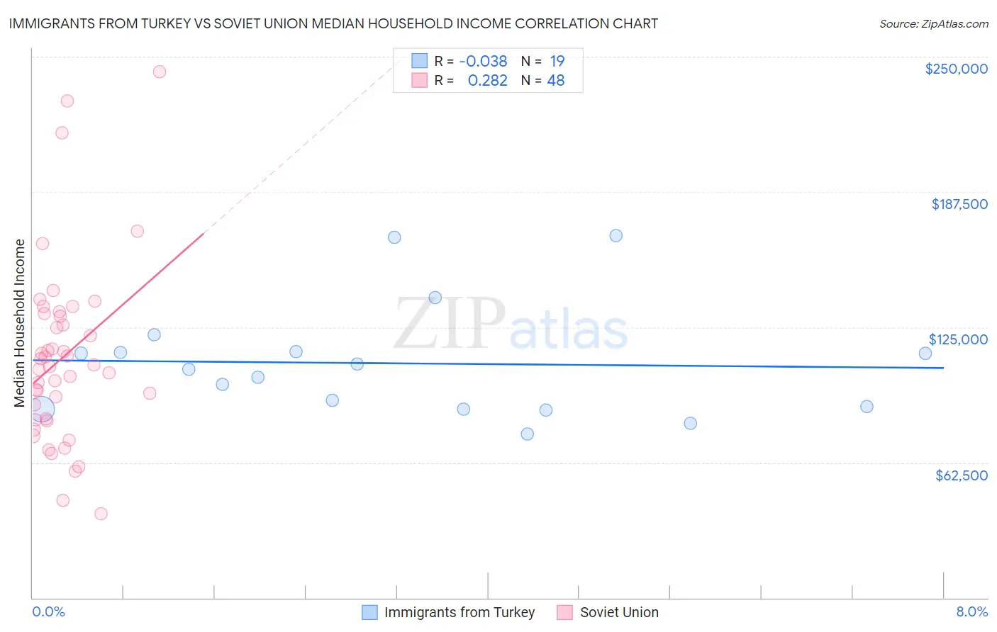 Immigrants from Turkey vs Soviet Union Median Household Income