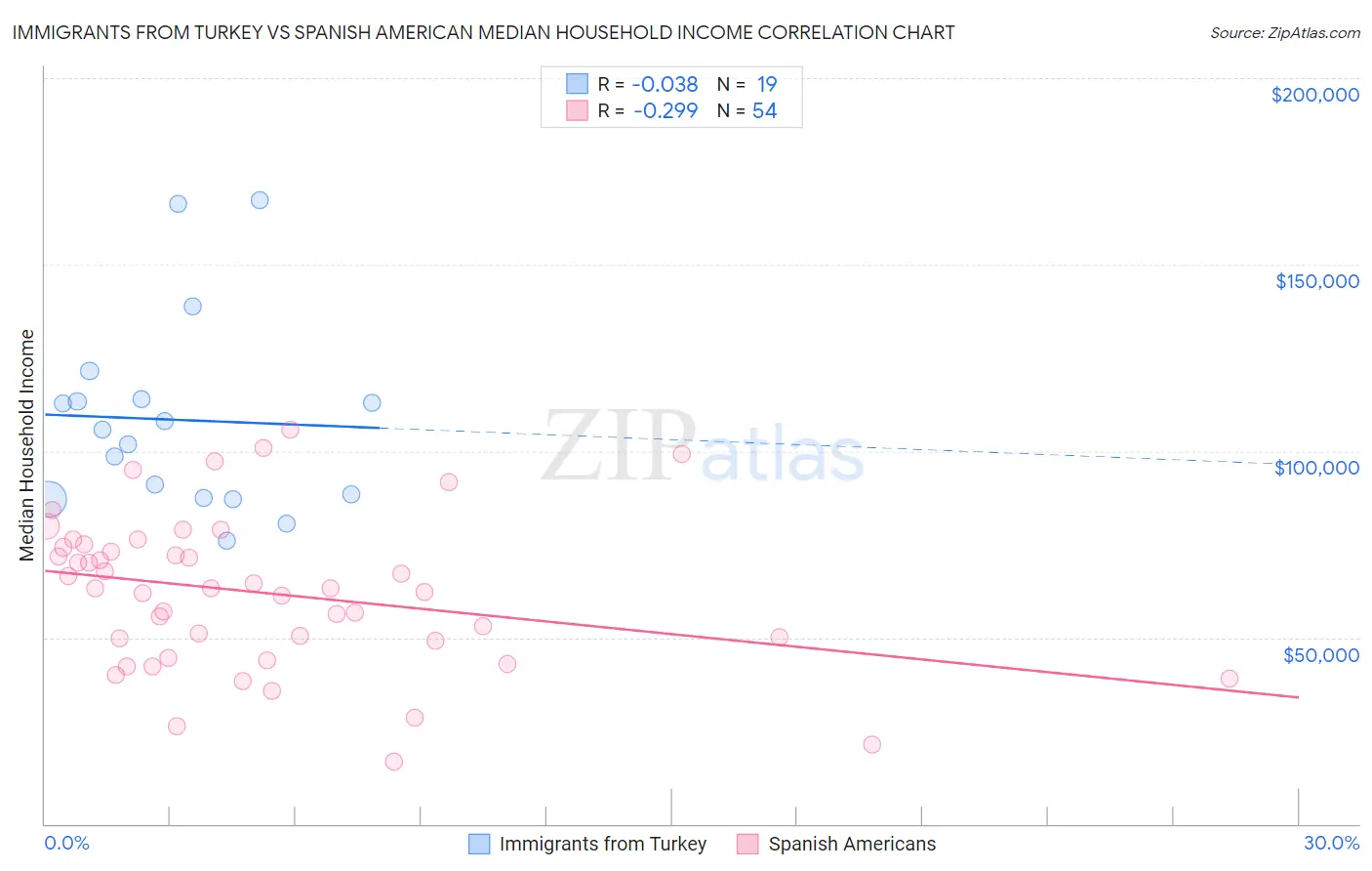 Immigrants from Turkey vs Spanish American Median Household Income