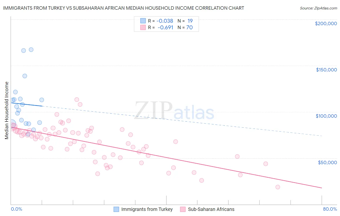Immigrants from Turkey vs Subsaharan African Median Household Income