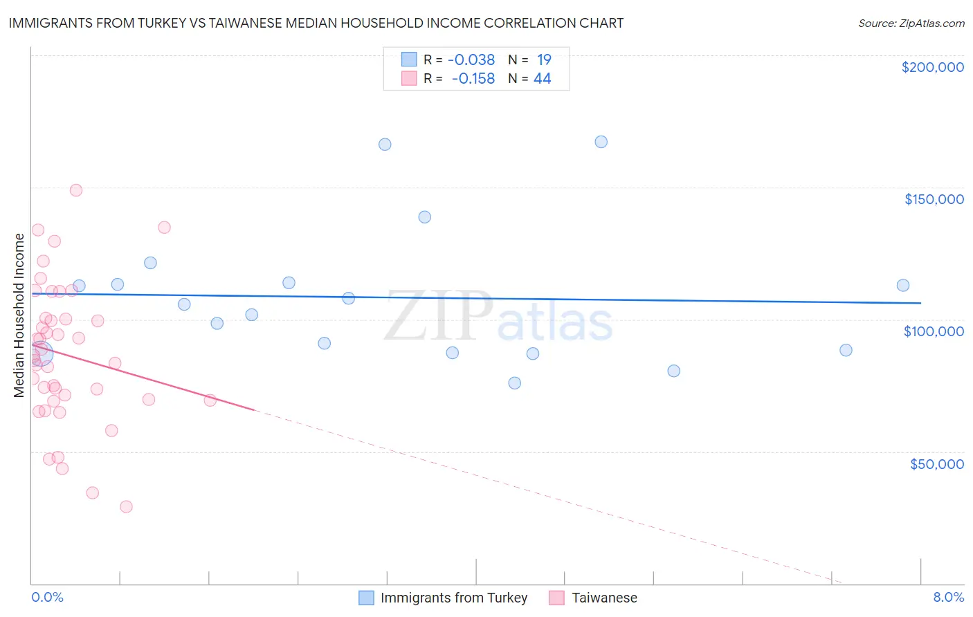 Immigrants from Turkey vs Taiwanese Median Household Income